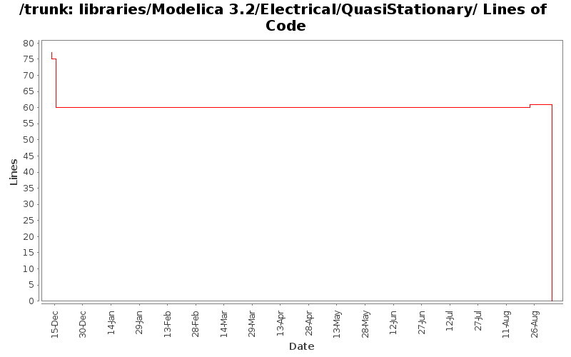 libraries/Modelica 3.2/Electrical/QuasiStationary/ Lines of Code